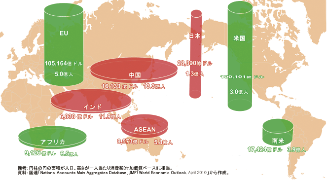 第2-3-1-2図　世界の消費市場規模と人口（2008年）