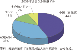 第2-3-1-4図　我が国のアジア現地法人売上高の地域別内訳