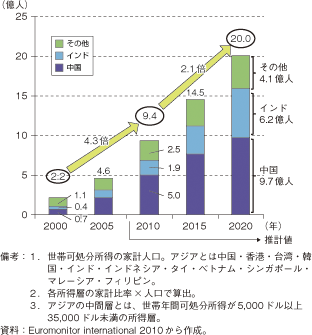 第2-3-1-7図　アジアの中間層の推移