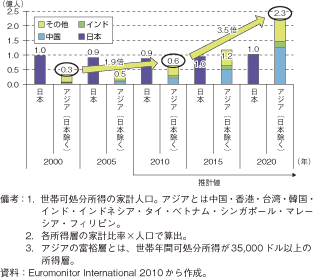 第2-3-1-8図　アジアの富裕層の推移