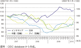 第2-3-1-9図　各国の消費信頼感指数の推移