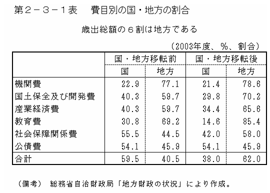 第２−３−１表 費目別の国・地方の割合