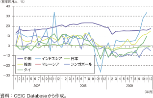 第2-3-1-10図　各国の家計支出（前年同月比）の推移