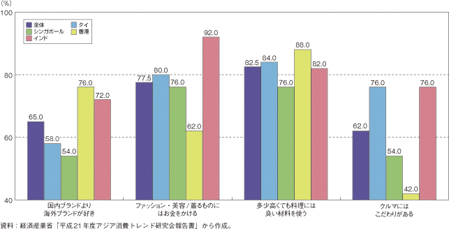 第2-3-2-1図　アジアにおけるライフスタイル意識項目