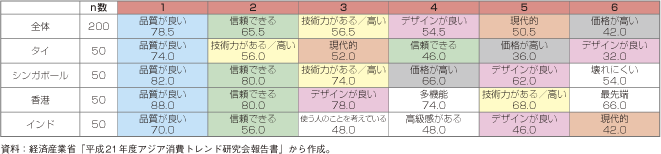 第2-3-2-2表　アジアにおける日本製品のイメージ