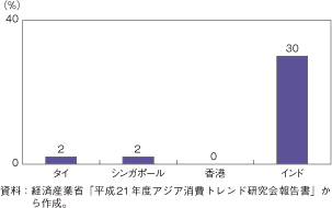 第2-3-2-3図　日本について知っていることが一つもないとの回答率