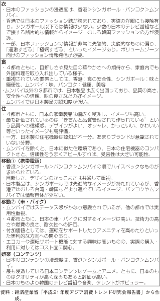 第2-3-2-5表　各都市における衣食住、乗用車バイク等、娯楽（コンテンツ）における日本ものの浸透度等