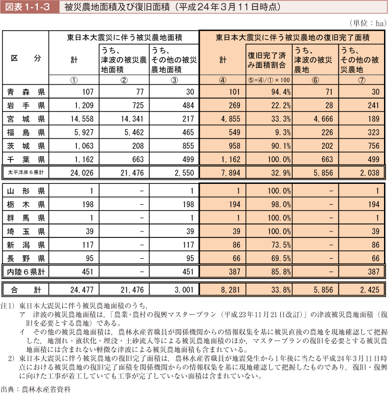 図表1-1-3　被災農地面積及び復旧面積（平成24年3月11日時点）