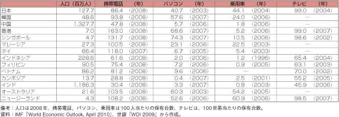 第2-3-2-7表　アジア各国・地域の耐久消費財普及率