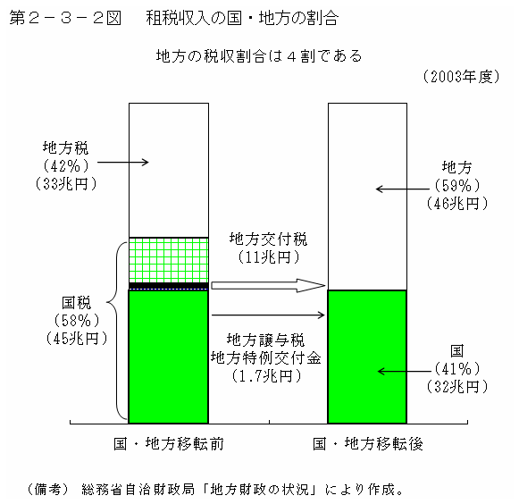 第２−３−２図 租税収入の国・地方の割合