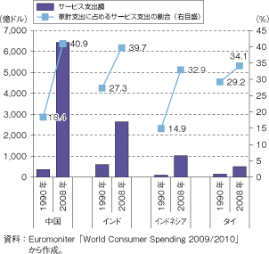 第2-3-2-9図　中国、インド、インドネシア、タイのサービス支出及び家計支出に占めるサービス支出の割合