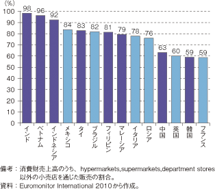 第2-3-3-1図　各国の消費財売上高のうち、小規模小売店を通じた販売の割合