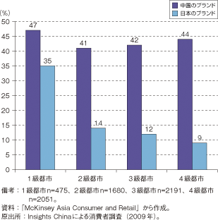 第2-3-3-2図　中国における日中テレビメーカーのブランド認知度（思い浮かべるテレビブランド上位3つまで）