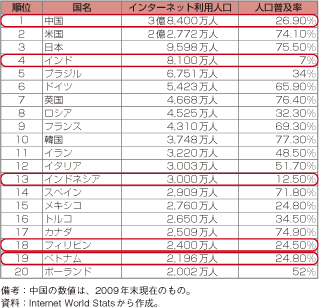 第2-3-3-3表　インターネット利用人口世界ランキング（2009年9月末現在）