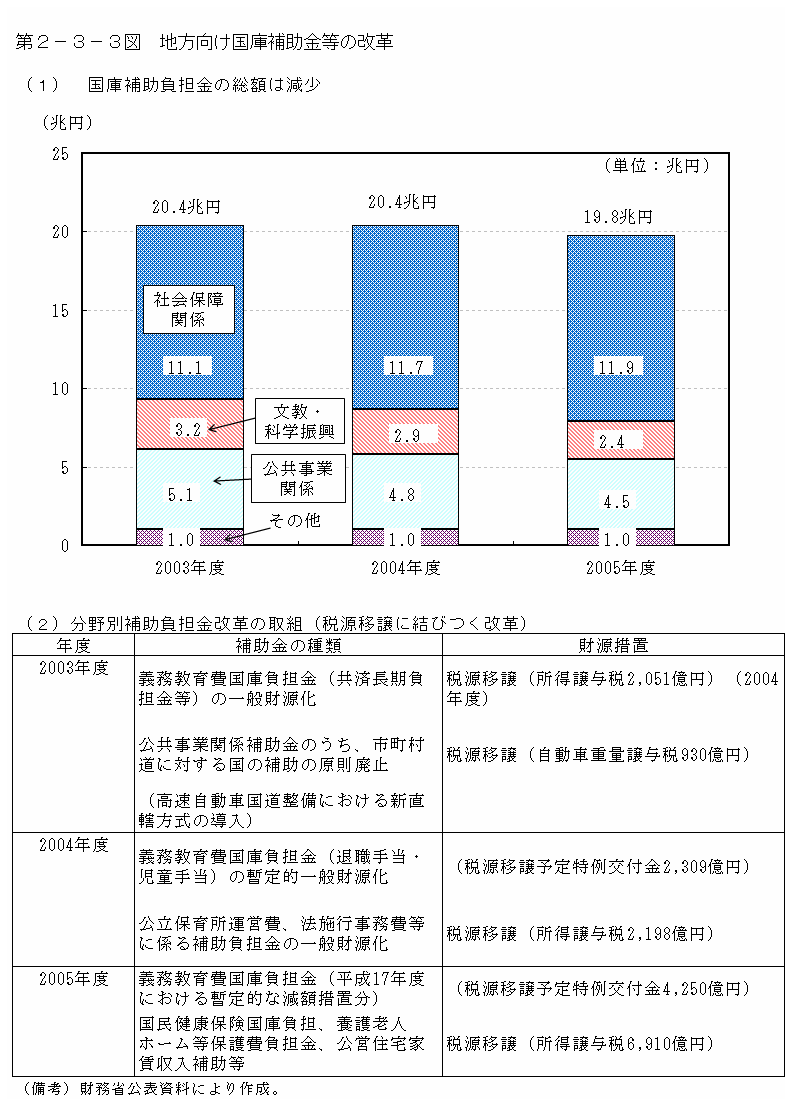 第２−３−３図 地方向け国庫補助金等の改革