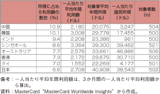 第2-3-3-5表　アジア各国・地域の所得に占めるオンライン・ショッピング利用額の割合（2008年）