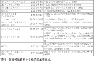 第2-3-3-6表　最近のネットビジネス分野の日系企業海外進出事例