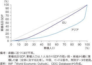 第2-3-4-1図　アジアとEUのローレンツ曲線（2008年）