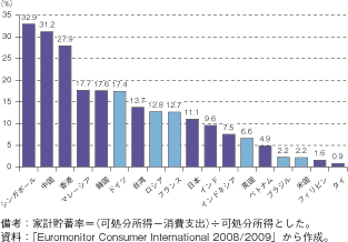 第2-3-4-2図　主要国・地域の家計貯蓄率の推計（2008年）