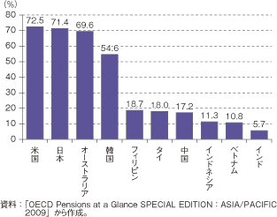 第2-3-4-3図　主要国の公的年金カバー率