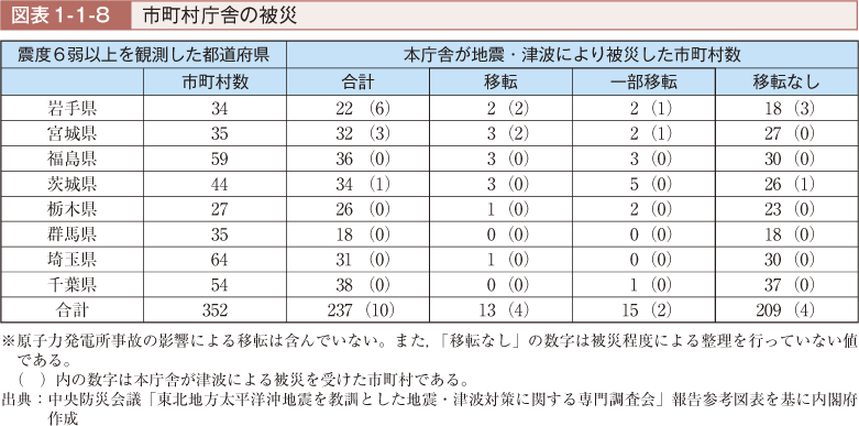 図表1-1-8　市町村庁舎の被災