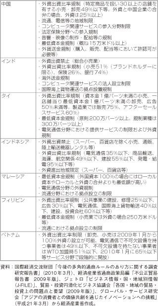 第2-3-4-5表　アジア各国・地域における外資系企業への主な規制