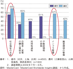 第2-3-4-6図　中国で実施されれば支出を増やす施策