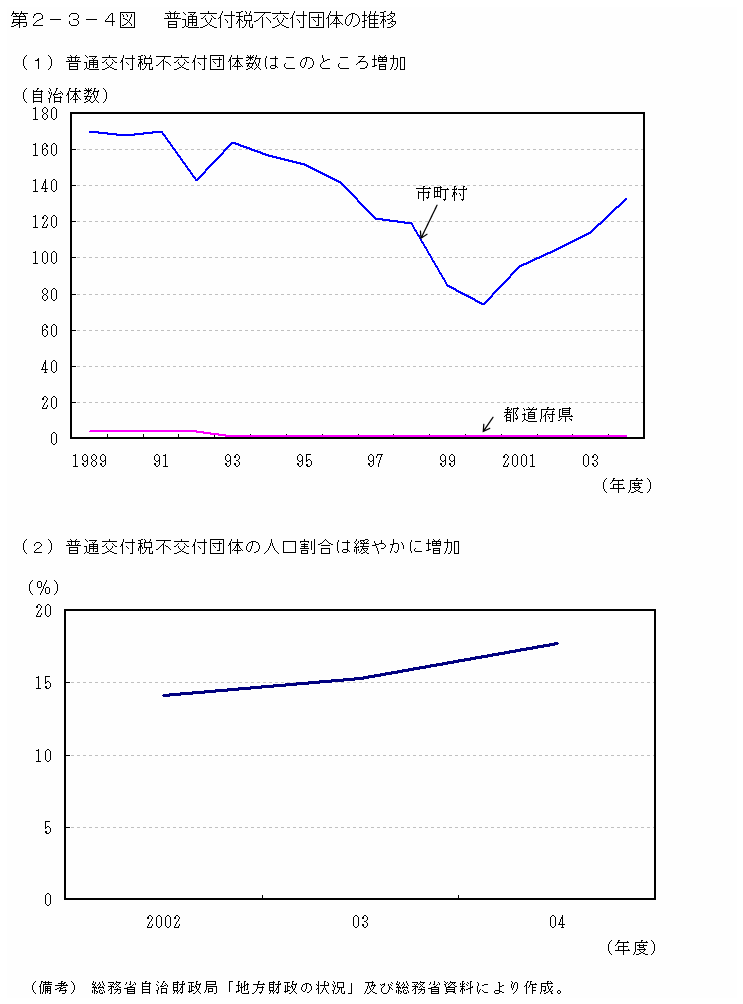 第２−３−４図 普通交付税不交付団体の推移