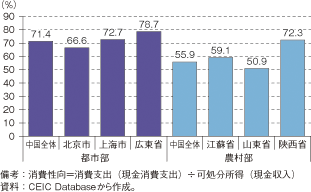 第2-3-4-7図　中国の都市・農村の消費性向（2008年）