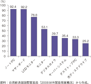 コラム第16-1図　台湾IT製品の世界シェア（2008年）