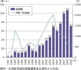 コラム第16-2図 台湾の対中国直接投資額の推移 | 白書・審議会 