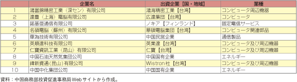 コラム第16-3表　2008年の中国における輸出額上位10社