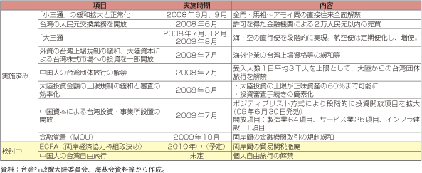 コラム第16-4表　両岸経済・貿易における規制緩和の状況