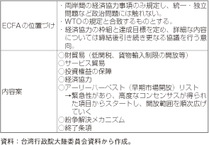 コラム第16-5表　ECFA（両岸経済協力枠組取決め）の概要