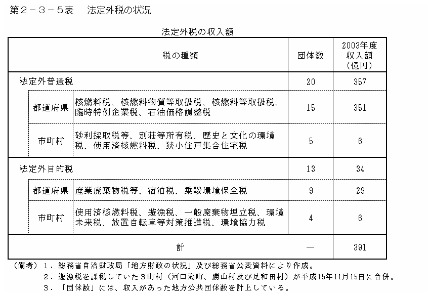 第２−３−５表 法定外税の状況