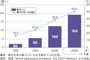 第2-4-1-2図　アジアの都市化率の推移