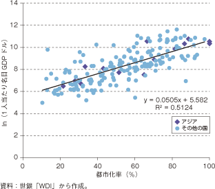 第2-4-1-3図　アジアの都市化率と1人当たりGDP（2008年）