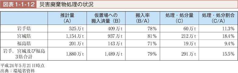 図表1-1-12　災害廃棄物処理の状況