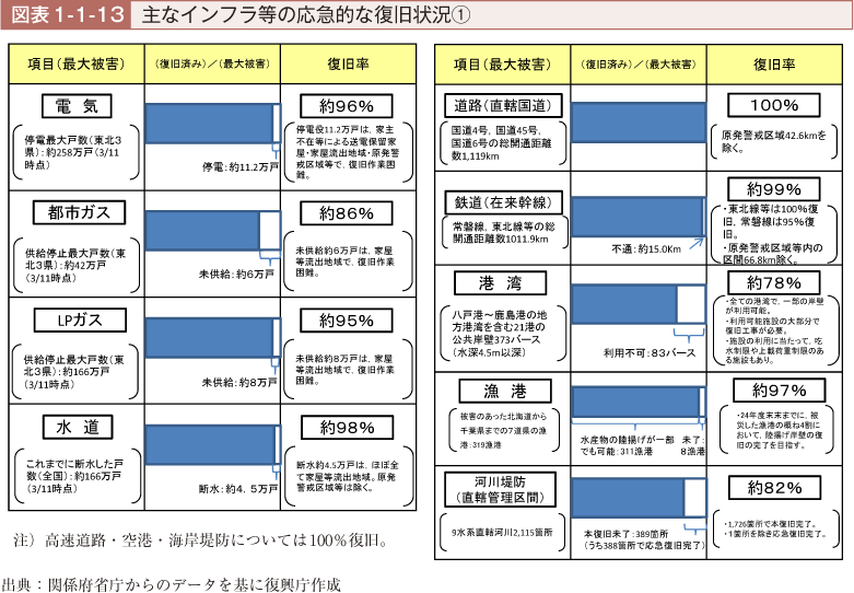 図表1-1-13　主なインフラ等の応急的な復旧状況[1]