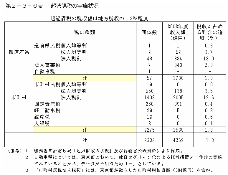 第２−３−６表 超過課税の実施状況