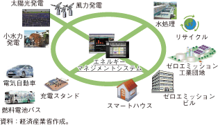 第2-4-2-7図　デリー・ムンバイ産業大動脈における「スマートコミュニティ」