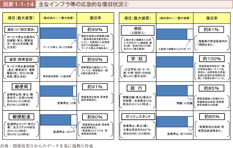 図表1-1-14　主なインフラ等の応急的な復旧状況[2]