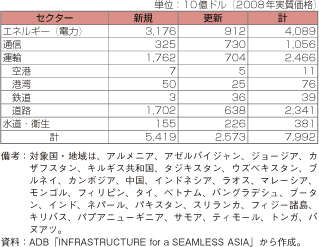 第2-4-3-1表　アジアのインフラ投資ニーズ8兆ドル（2010～2020年）