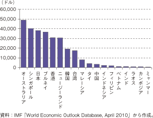 第2-4-3-2図　アジア各国・地域の1人当たり名目GDP（2008年）