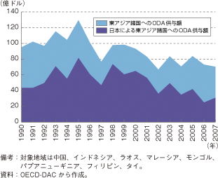 第2-4-3-4図　東アジア地域のインフラプロジェクトに対する公的援助資金の供与額の推移