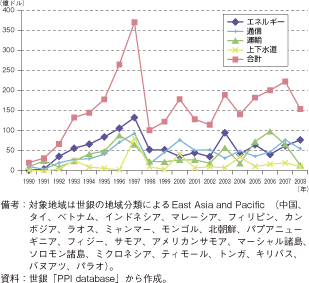 第2-4-3-5図　アジア地域インフラプロジェクトへの民間投資額