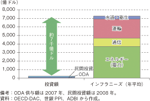 第2-4-3-6図　アジアへの投資額とインフラニーズ