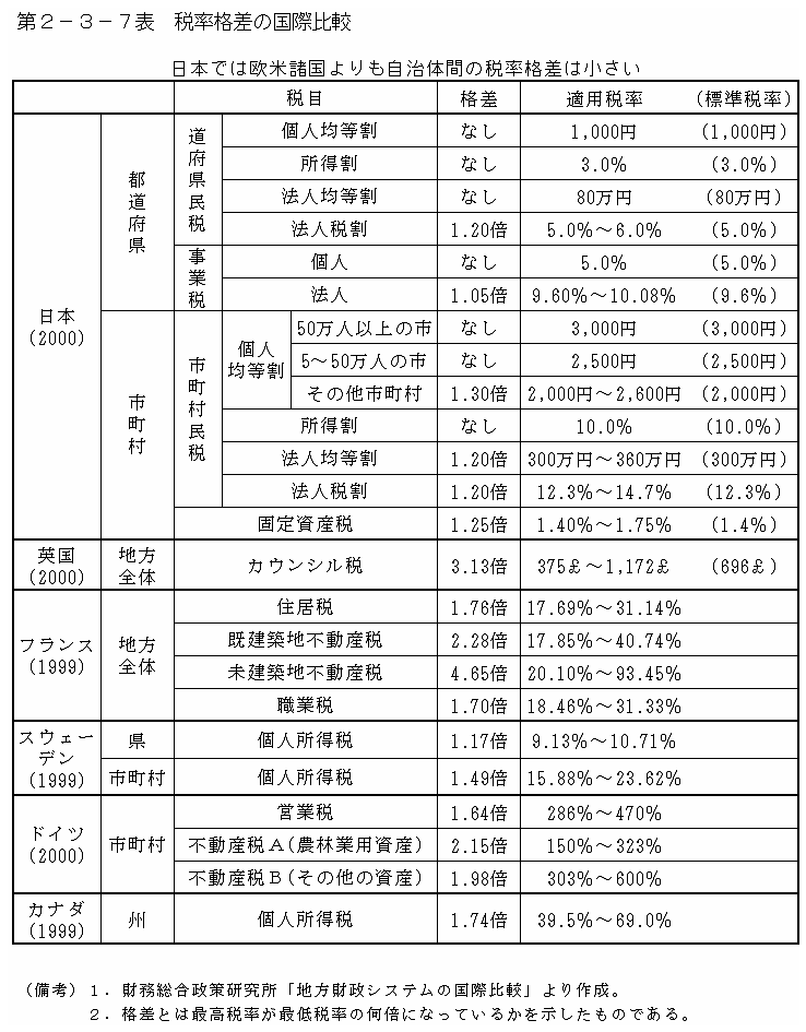 第２−３−７表 税率格差の国際比較