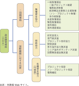 第2-4-3-7図　日本のODAの形態