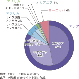 第2-4-3-8図　経済・社会インフラ整備分野における日本のODA地域別実績割合